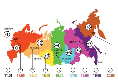 俄罗斯与中国时差几个小时