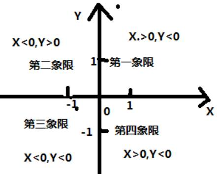 平面直角坐标系中右下方为第几象限？