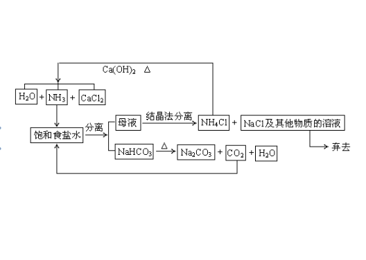 侯氏制碱法的化学方程式