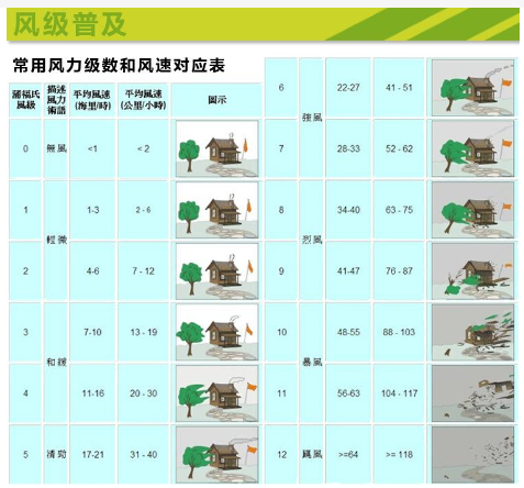 风力分为几个等级