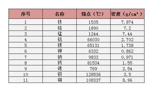 铁的密度是多少？
