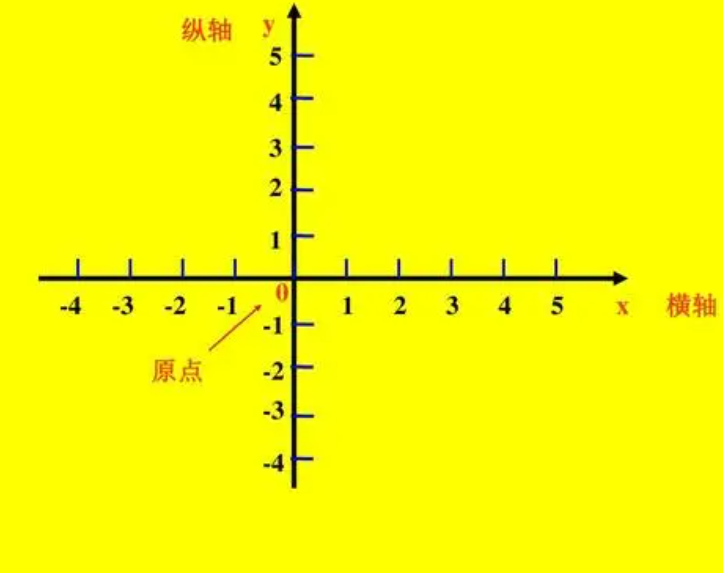 横坐标是x还是y