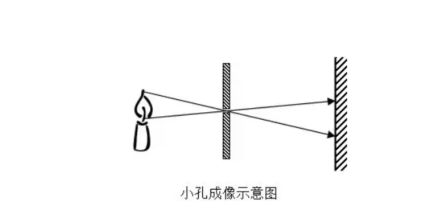小孔成像规律是什么
