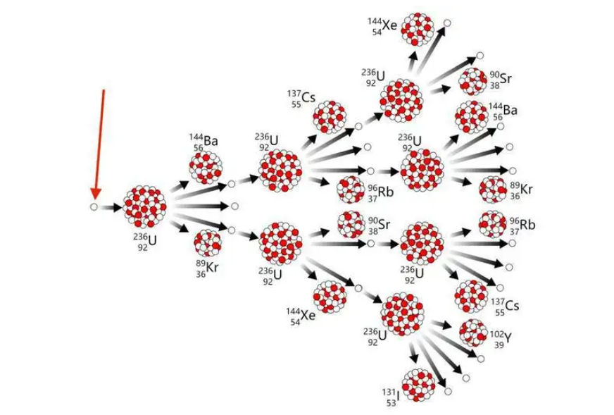 核裂变反应方程式是什么