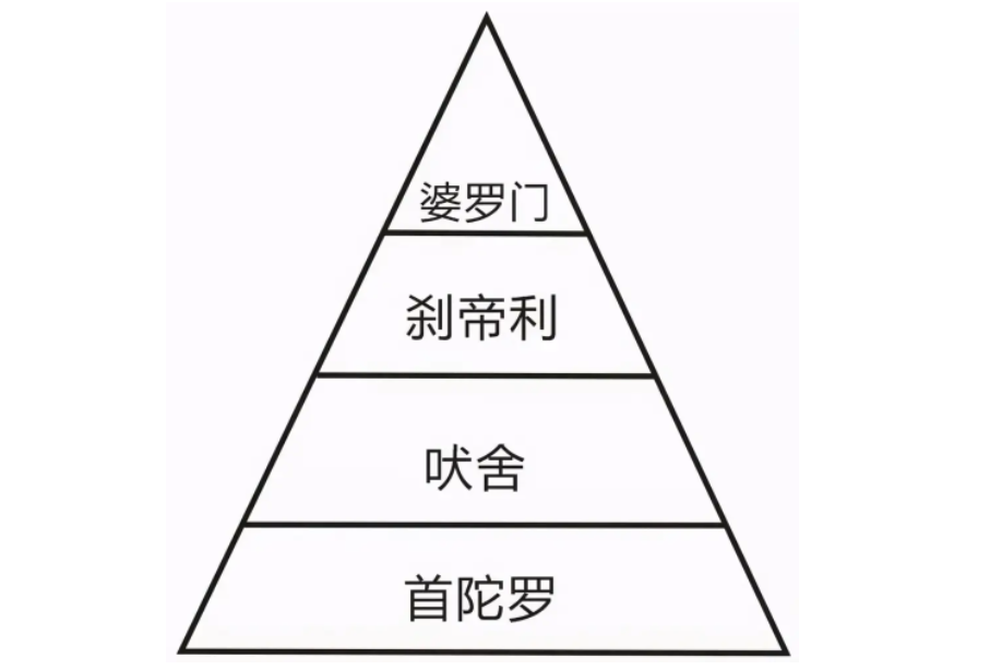 印度种族等级制度有哪些