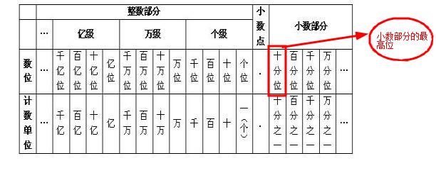 十分位是小数点后几位