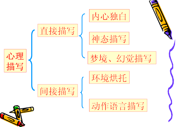 描写方法有哪几种方式