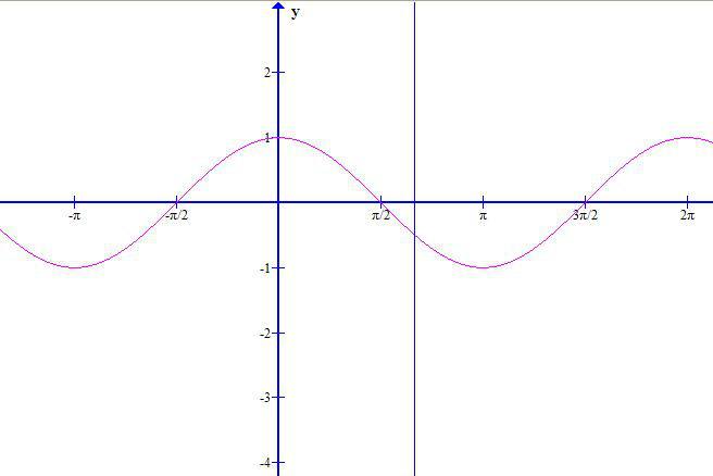 cos120&deg;等于多少