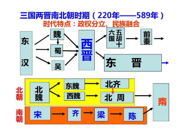 南北朝时期是哪一年到哪一年