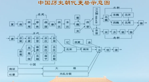 中国朝代顺序是什么