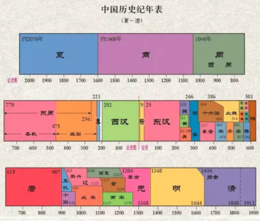 古代朝代顺序是什么