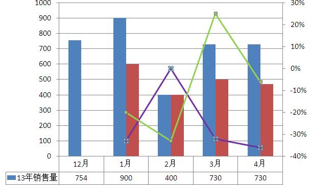 同比和环比的计算方法