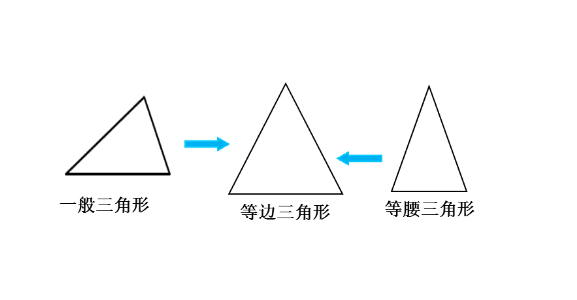 等边三角形是不是等腰三角形
