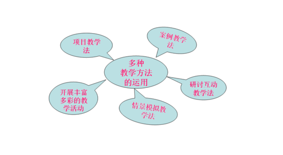教法与学法有哪些方法