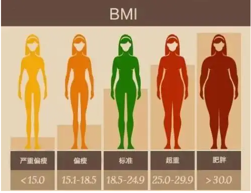 体重指数计算公式是什么