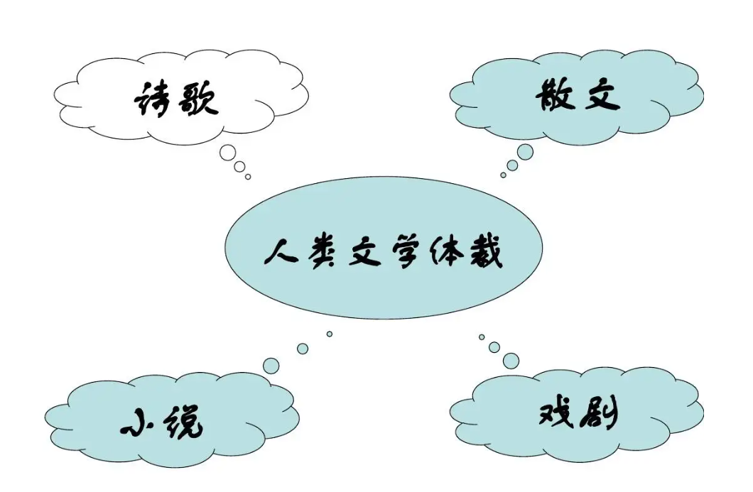 体裁有哪几种？