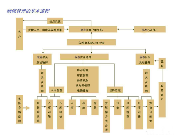 物流管理专业是干什么的