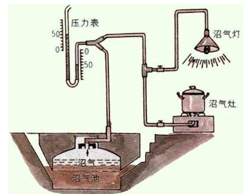 沼气是不是清洁能源