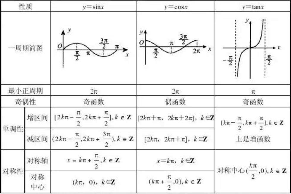 三角函数必背公式是什么
