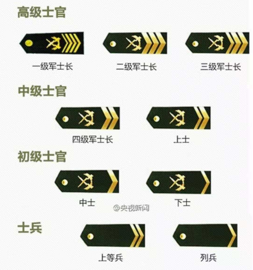 军衔等级排名从小到大是怎样排的?