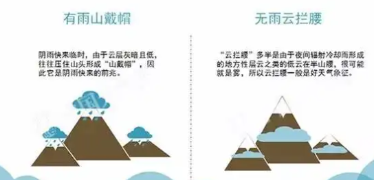 有雨山戴帽无雨半山腰是什么意思