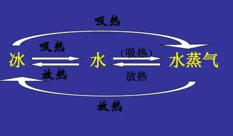 液化是放热还是吸热