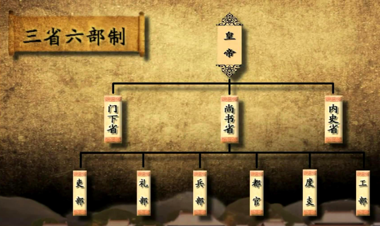 三省六部各自的职能