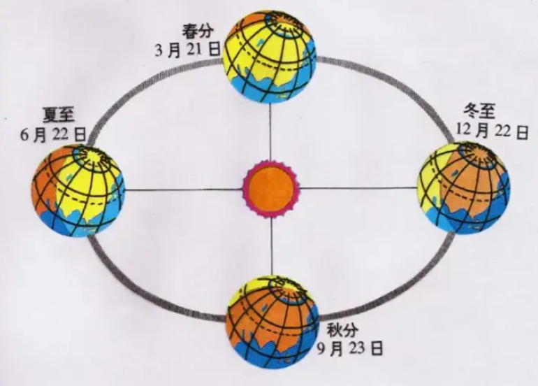 四季分别是哪几个月