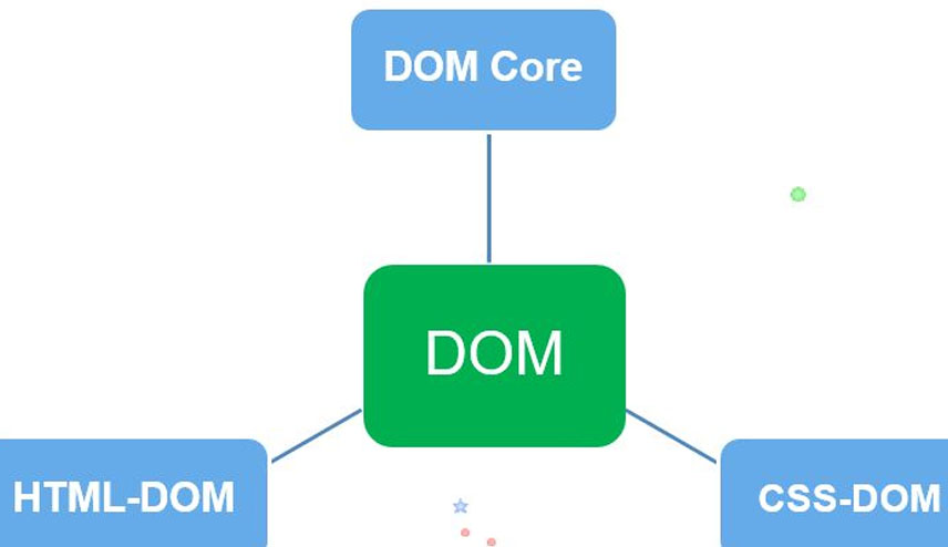 dom是什么意思