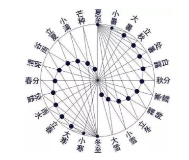二十四节气创始人是谁