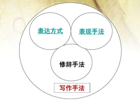 表现手法有哪些