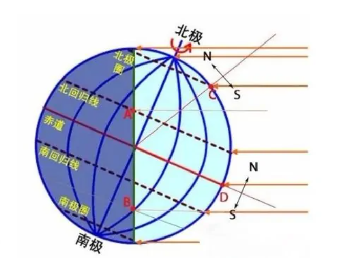 北回归线是23.5还是23.26