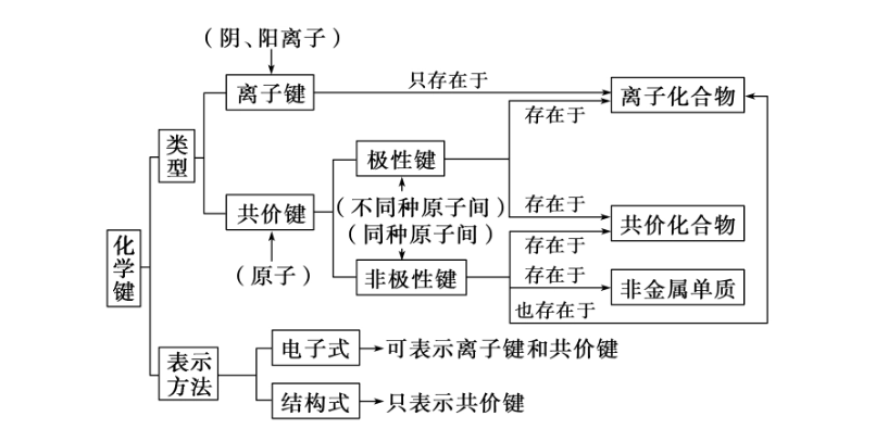 化学键有几种类型