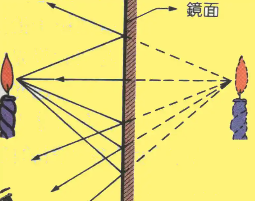 平面镜成像是虚像还是实像