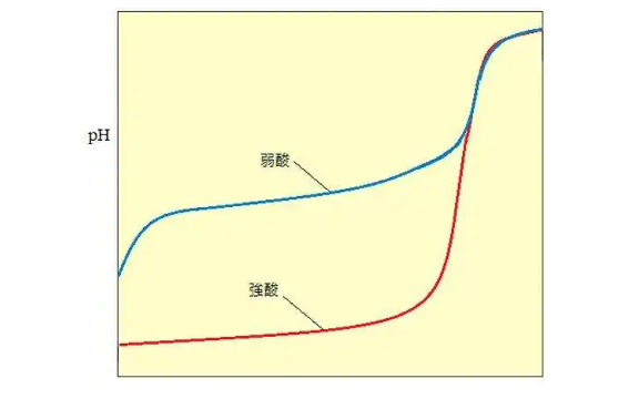 碳酸是强酸还是弱酸