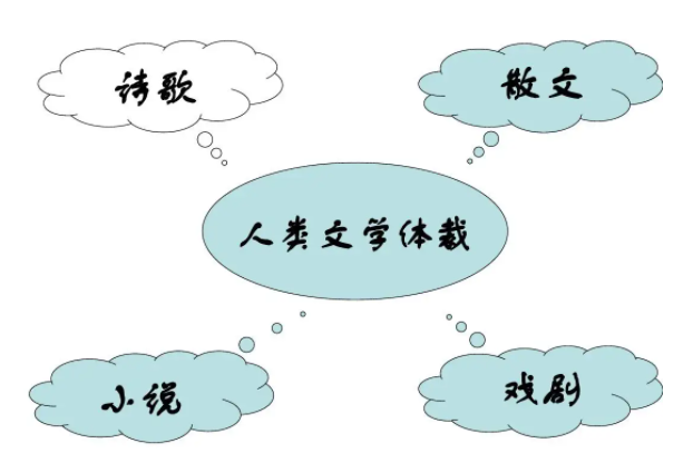 文学体裁有哪几种