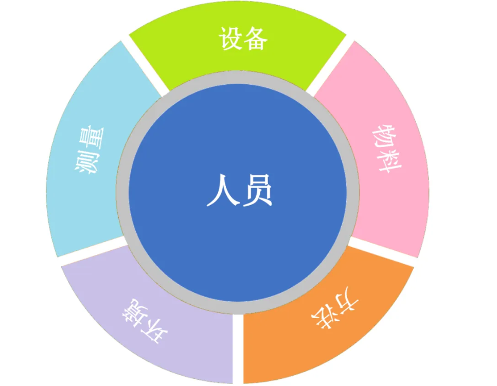 人机料法环是什么