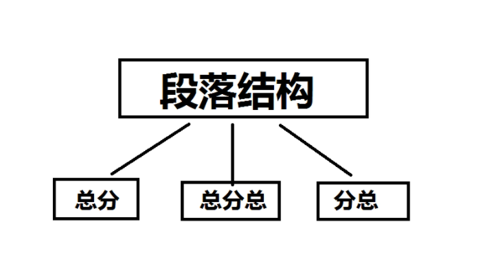 文章结构分为几种类型