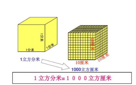 1l等于多少立方dm
