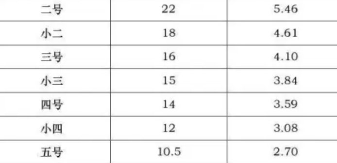 小四是几号字体