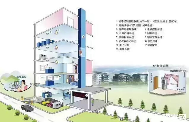 什么是智能楼宇？智能楼宇管理师的工作内容是什么？