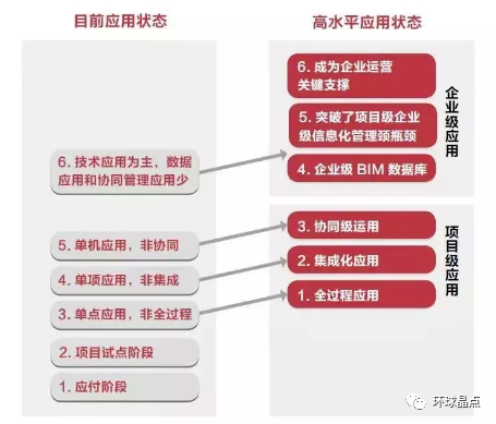 施工企业BIM应用现状的深度分析