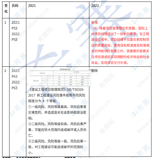 2022年一级建造师《项目管理》新旧教材变化