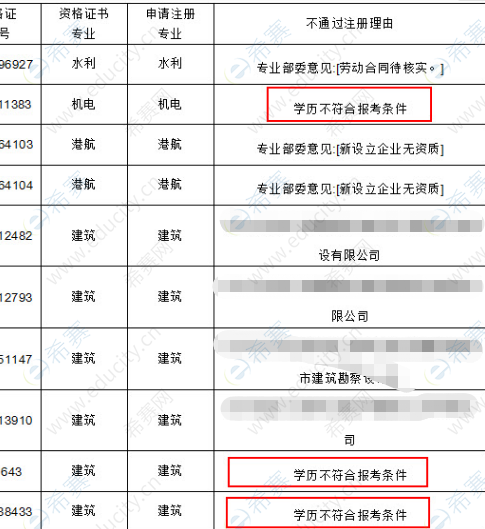 学历不够能报考一级建造师吗？