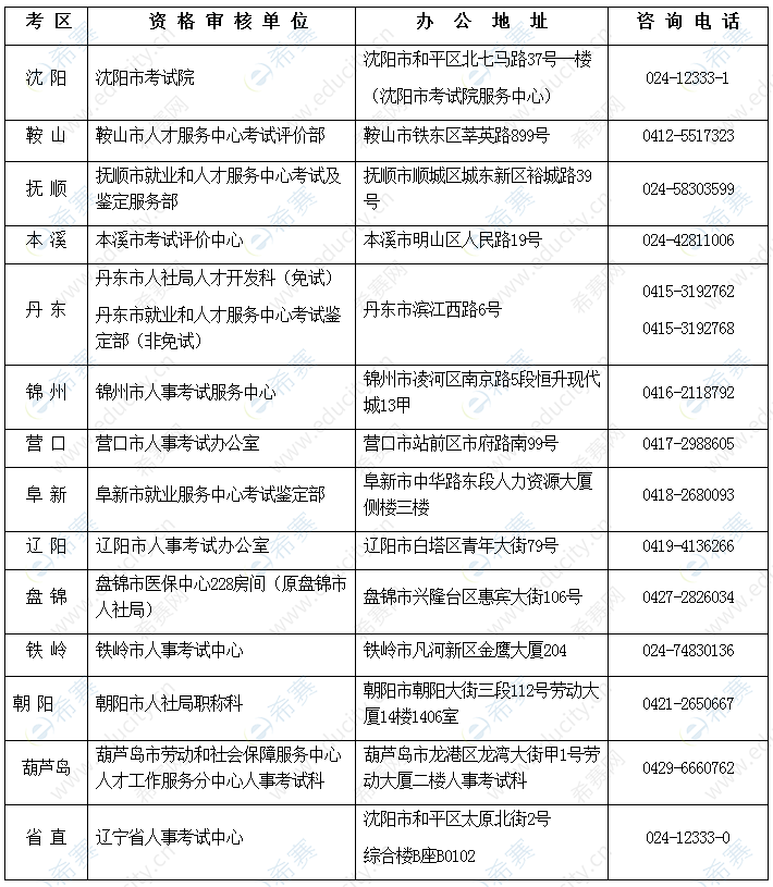 2019年辽宁一级建造师资格审核7月22日截止
