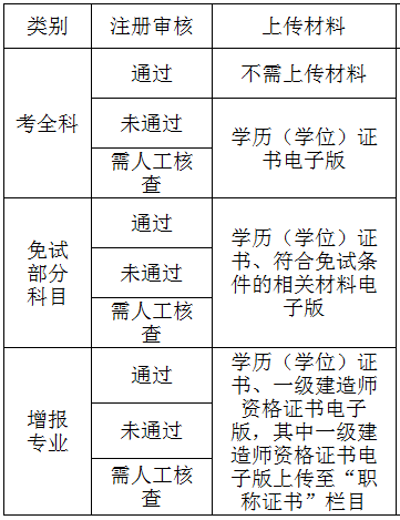 2019年天津一级建造师现场资格审核材料及地址