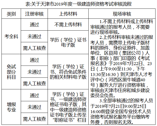 天津一建报名怎么审核