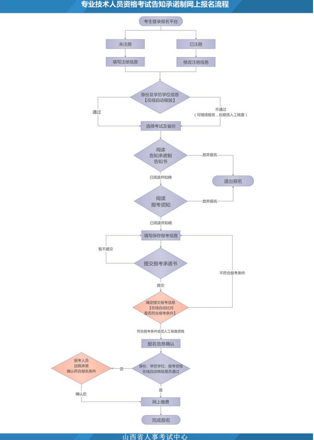 2019年山西一级建造师报名流程