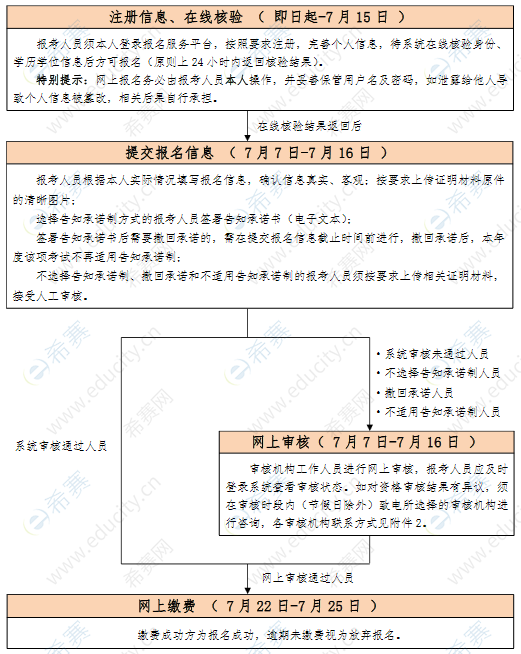 北京2021年一级建造师7月7日开始报名