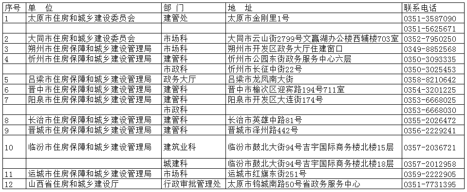 2020年山西一级建造师材料审核